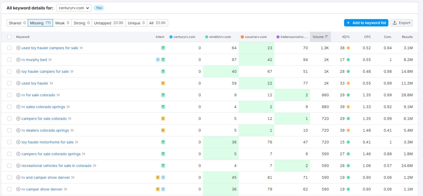 rv dealer seo keyword gap tool