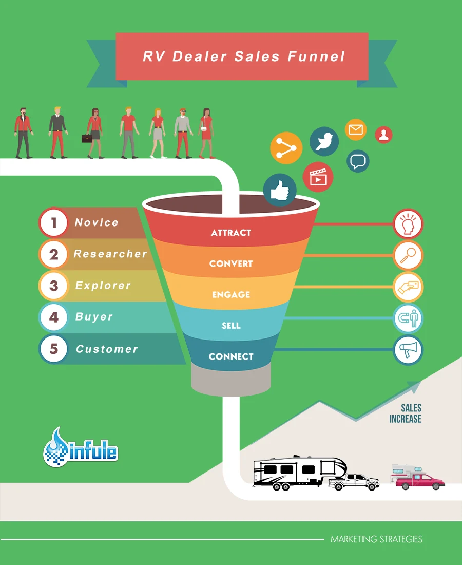 rv dealer sales funnel