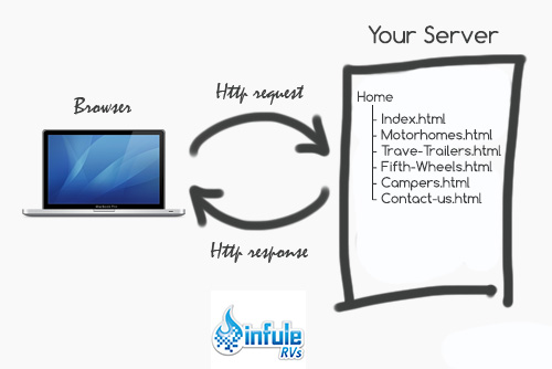 web hosting request cycle